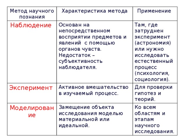 Метод научного познания Характеристика метода Наблюдение  Основан на непосредственном восприятии предметов и явлений с помощью органов чувств. Эксперимент Применение Недостаток – субъективность наблюдателя. Активное вмешательство в изучаемый процесс. Моделирование Там, где затруднен эксперимент (астрономия) или нужно исследовать естественный процесс (психология, социология). Замещение объекта исследования моделью материальной или идеальной. Для проверки гипотез и теорий. Ко всем областям и этапам научного исследования. 