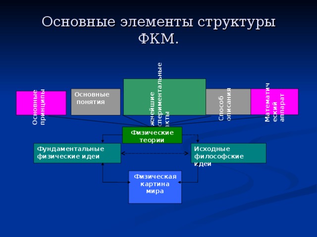 Основные элементы физической картины мира