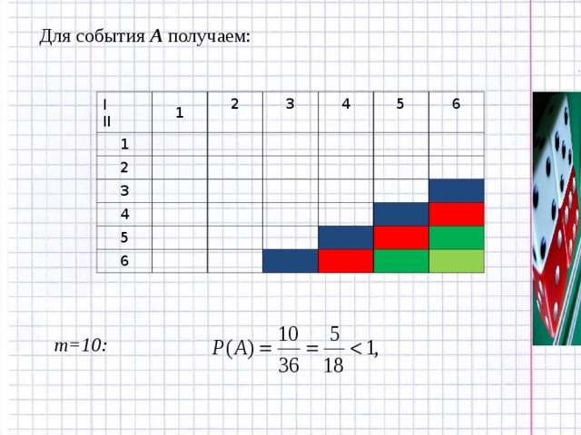 Для события А получаем: I  II 1 1 2 2 3 3 4 4 5 5 6 6 m =10: 