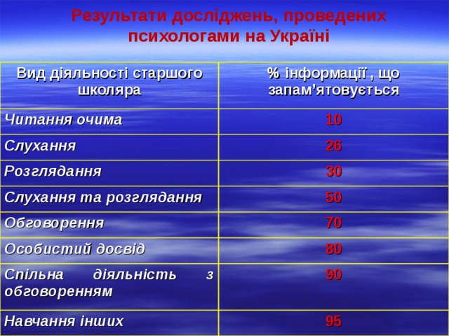 Результати д осліджен ь, проведених психологами на Україні  Вид діяльності старшого школяра Читання очима % інформації , що запам’ятовується 10 Слухання 26 Розглядання 30 Слухання та розглядання Обговорення 50 70 Особистий досвід 80 Спільна діяльність з обговоренням 90 Навчання інших 95 