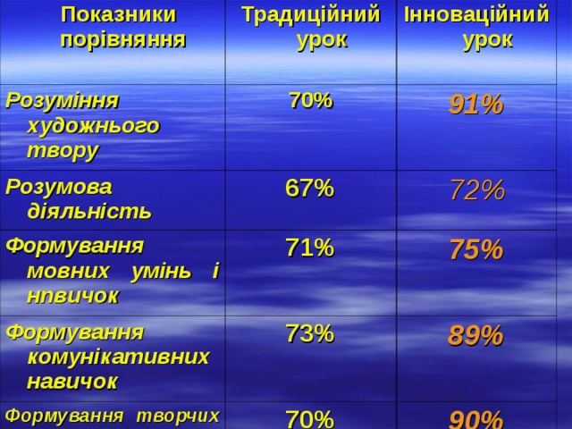  Показники порівняння Традиційний урок Розуміння художнього твору Інноваційний урок 70% Розумова діяльність Формування мовних умінь і нпвичок 67% 91% 71% 72% Формування комунікативних навичок 75% 73% Формування творчих здібностей 70% 89% 90% 