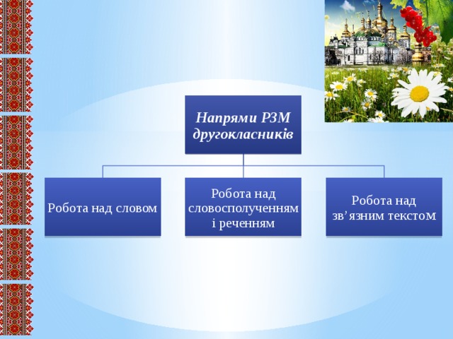 Напрями РЗМ другокласників Робота над словом Робота над словосполученням і реченням Робота над зв’язним тексто м