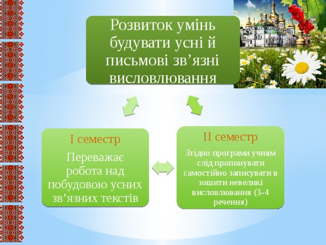 Розвиток умінь будувати усні й письмові зв’язні висловлювання ІІ семестр Згідно програми учням слід пропонувати самостійно записувати в зошити невеликі висловлювання (3-4 речення) І семестр Переважає робота над побудовою усних зв’язних текстів