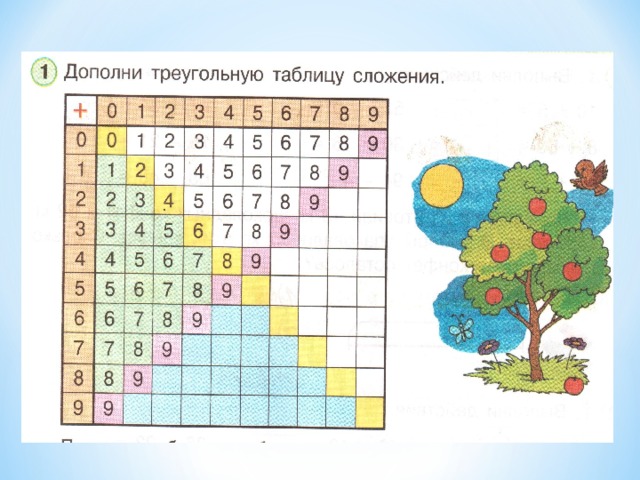 План урока таблица сложения 1 класс