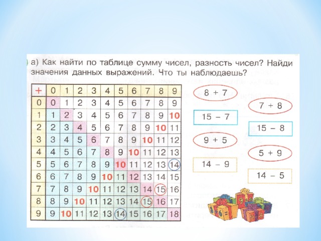 Таблица сложения 1 класс презентация и конспект