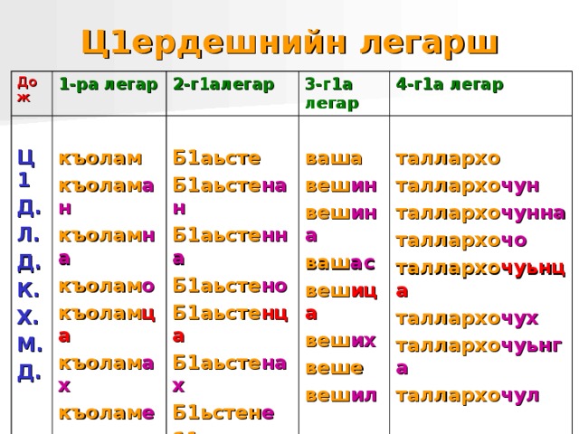 План конспект урока 4 класс чеченский язык