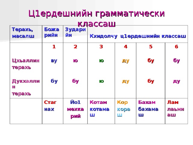 Поурочный план по чеченскому языку 3 класс