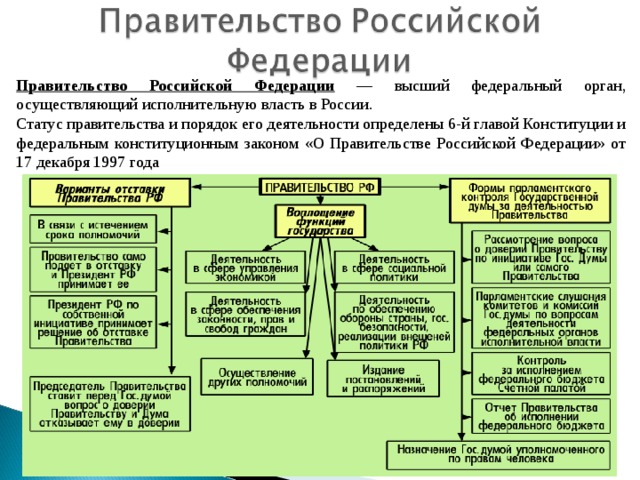 Правительство Российской Федерации — высший федеральный орган, осуществляющий исполнительную власть в России. Статус правительства и порядок его деятельности определены 6-й главой Конституции и федеральным конституционным законом «О Правительстве Российской Федерации» от 17 декабря 1997 года 