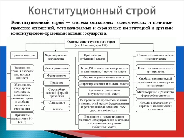 Конституционный строй — система социальных, экономических и политико-правовых отношений, устанавливаемых и охраняемых конституцией и другими конституционно-правовыми актами государства.  