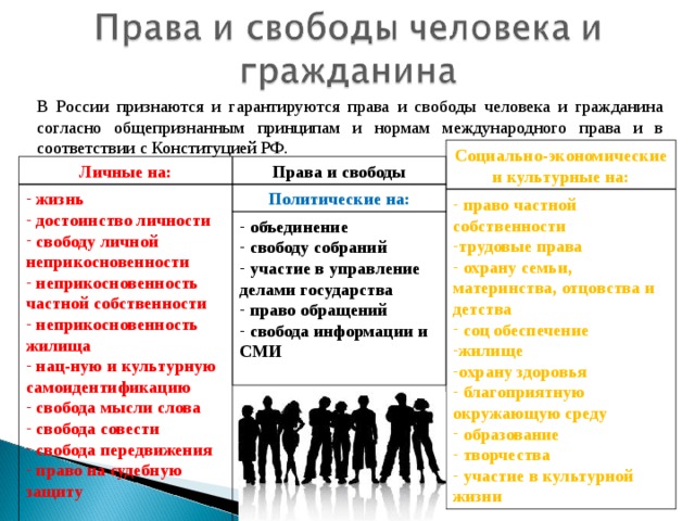 В России признаются и гарантируются права и свободы человека и гражданина согласно общепризнанным принципам и нормам международного права и в соответствии с Конституцией РФ. Социально-экономические и культурные на: Права и свободы Личные на: Политические на:  жизнь  достоинство личности  свободу личной неприкосновенности  неприкосновенность частной собственности  неприкосновенность жилища  нац-ную и культурную самоидентификацию  свобода мысли слова  свобода совести  свобода передвижения  право на судебную защиту   право частной собственности трудовые права  охрану семьи, материнства, отцовства и детства  соц обеспечение жилище охрану здоровья  благоприятную окружающую среду  образование  творчества  участие в культурной жизни  объединение  свободу собраний  участие в управление делами государства  право обращений  свобода информации и СМИ  