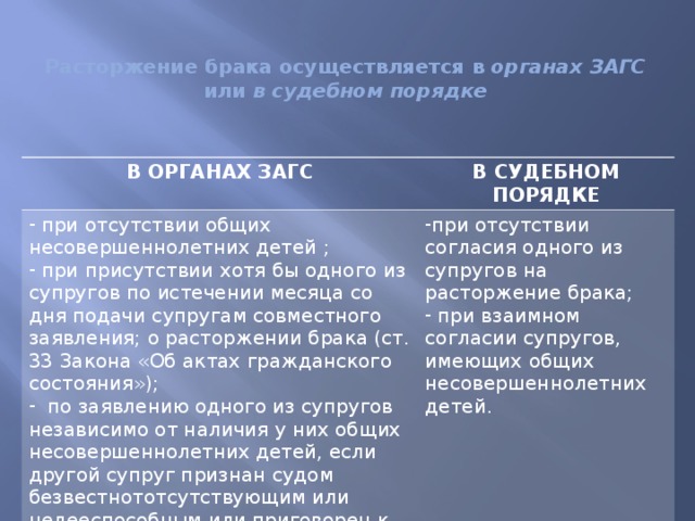 Расторжение брака осуществляется в органах ЗАГС  или в судебном порядке   В ОРГАНАХ ЗАГС В СУДЕБНОМ ПОРЯДКЕ  при отсутствии общих несовершеннолетних детей ;  при присутствии хотя бы одного из супругов по истечении месяца со дня подачи супругам совместного заявления; о расторжении брака (ст. 33 Закона «Об актах гражданского состояния»);  по заявлению одного из супругов независимо от наличия у них общих несовершеннолетних детей, если другой супруг признан судом безвестнототсутствующим или недееспособным или приговорен к лишению свободы на срок свыше трех лет. при отсутствии согласия одного из супругов на расторжение брака;  при взаимном согласии супругов, имеющих общих несовершеннолетних детей. 