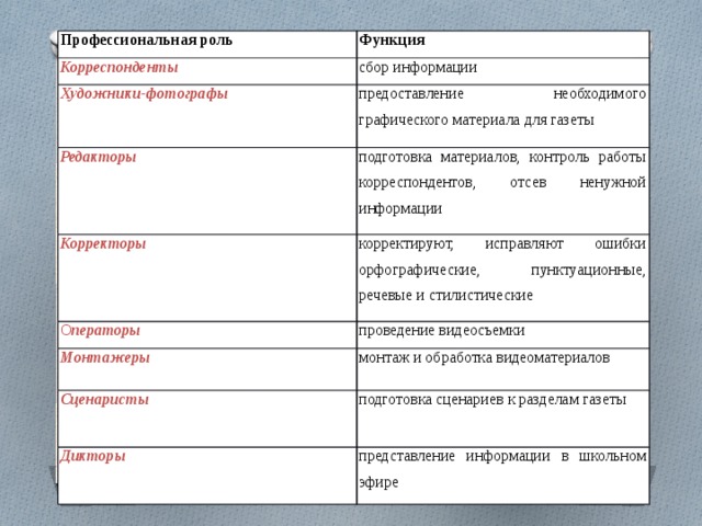 Профессиональная роль Функция Корреспонденты сбор информации Художники-фотографы предоставление необходимого графического материала для газеты Редакторы подготовка материалов, контроль работы корреспондентов, отсев ненужной информации Корректоры корректируют, исправляют ошибки орфографические, пунктуационные, речевые и стилистические О ператоры  проведение видеосъемки Монтажеры монтаж и обработка видеоматериалов Сценаристы подготовка сценариев к разделам газеты Дикторы представление информации в школьном эфире 