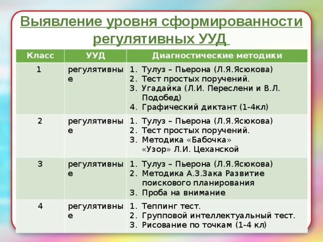 Технологическая карта формирования ууд в начальной школе