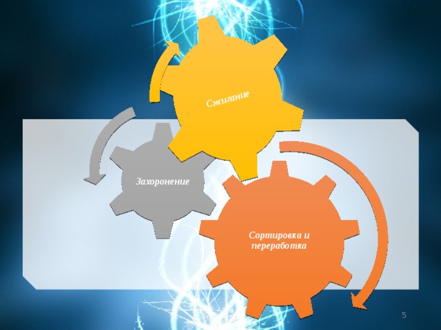 Сжигание Захоронение Сортировка и переработка  