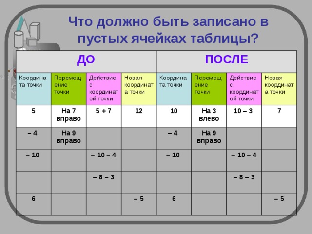 Что должно быть записано в пустых ячейках таблицы? ДО Координата точки Перемещение точки 5 На 7 вправо – 4 Действие с координатой точки На 9 вправо Новая координата точки 5 + 7 ПОСЛЕ – 10 Координата точки 12 Перемещение точки 6 10 – 10 – 4 – 8 – 3  На 3 влево Действие с координатой точки – 4 На 9 вправо Новая координата точки 10 – 3 – 10 7 – 5 – 10 – 4 6 – 8 – 3  – 5 