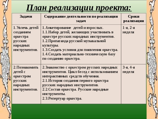   План реализации проекта:     Задачи Содержание деятельности по реализации задач 1. Увлечь детей созданием оркестра русских народных инструментов. Сроки реализации 1.Анкетирование детей и взрослых. 1.1.Набор детей, желающих участвовать в оркестре русских народных инструментов. 1.2. Пропаганда русской музыкальной культуры. 1.3. Создать условия для появления оркестра. 1.4.Создать материально-техническую базу по созданию оркестра. 2.Познакомить детей с оркестром русских народных инструментов. 1-я, 2-я неделя 2.Знакомство с оркестром русских народных инструментов. Цикл бесед с использованием интерактивных средств обучения. 2.1.История создания первого оркестра русских народных инструментов. 2.2. Состав оркестра. Русские народные инструменты. 2.3.Репертуар оркестра. 3-я, 4-я неделя    