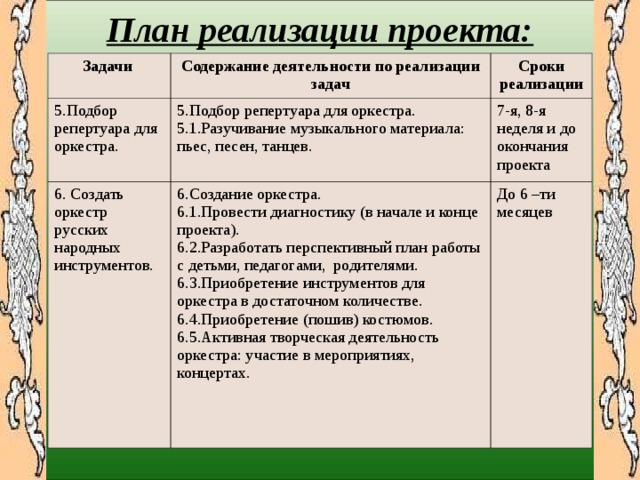   План реализации проекта:     Задачи Содержание деятельности по реализации задач 5.Подбор репертуара для оркестра. Сроки реализации 5.Подбор репертуара для оркестра. 5.1.Разучивание музыкального материала: пьес, песен, танцев. 6.  Создать оркестр русских народных инструментов. 7-я, 8-я неделя и до окончания проекта 6.Создание оркестра. 6.1. Провести диагностику (в начале и конце проекта). 6.2.Разработать перспективный план работы с детьми, педагогами, родителями. 6.3.Приобретение инструментов для оркестра в достаточном количестве. 6.4.Приобретение (пошив) костюмов. 6.5.Активная творческая деятельность оркестра: участие в мероприятиях, концертах. До 6 –ти месяцев    