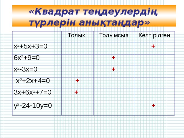 «Квадрат теңдеулердің түрлерін анықтаңдар»     Толық х 2 +5х+3=0   6х 2 +9=0 Толымсыз Келтірілген     х 2 -3х=0 +    -х 2 +2х+4=0   + 3х+6х 2 +7=0   +   +   +      у 2 -24-10у=0           +  
