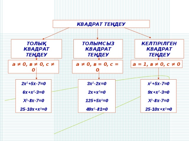 КВАДРАТ ТЕҢДЕУ ТОЛЫМСЫЗ КВАДРАТ ТЕҢДЕУ ТОЛЫҚ КВАДРАТ ТЕҢДЕУ КЕЛТІРІЛГЕН КВАДРАТ ТЕҢДЕУ а ≠ 0, в ≠ 0, с ≠ 0 а ≠ 0, в = 0, с = 0 а = 1, в ≠ 0, с ≠ 0 2х 2 +5х-7=0 6х+х 2 -3=0 Х 2 -8х-7=0 25-10х+х 2 =0 3х 2 -2х=0 2х+х 2 =0 125+5х 2 =0 49х 2 -81=0 х 2 +5х-7=0 9х+х 2 -3=0 Х 2 -8х-7=0 25-10х+х 2 =0 
