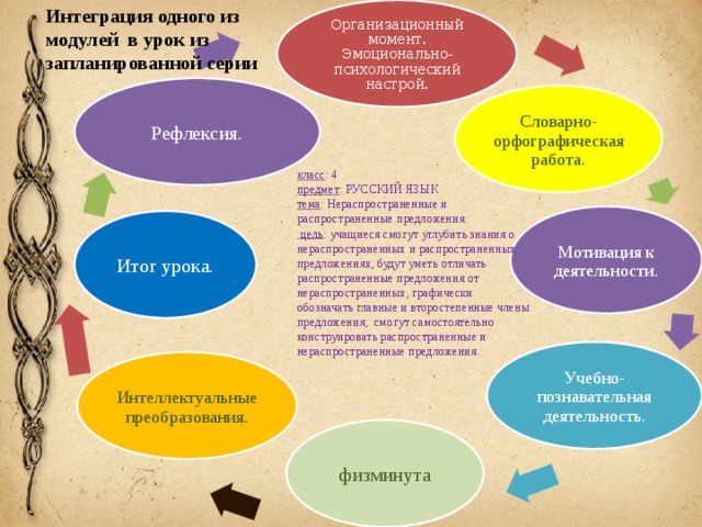 Организационный момент. Эмоционально-психологический настрой. Интеграция одного из модулей в урок из запланированной серии Рефлексия. Словарно-орфографическая работа. класс : 4 предмет : РУССКИЙ ЯЗЫК  тема : Нераспространенные и распространенные предложения.  цель :  учащиеся  смогут  углубить знания о нераспространенных и распространенных предложениях, будут уметь отличать распространенные предложения от нераспространенных, графически обозначать главные и второстепенные члены предложения,  смогут самостоятельно конструировать распространенные и нераспространенные предложения. Мотивация к деятельности. Итог урока. Учебно-познавательная деятельность. Интеллектуальные преобразования. физминута