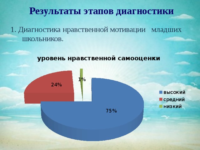 Результаты этапов диагностики 1. Диагностика нравственной мотивации младших школьников. 