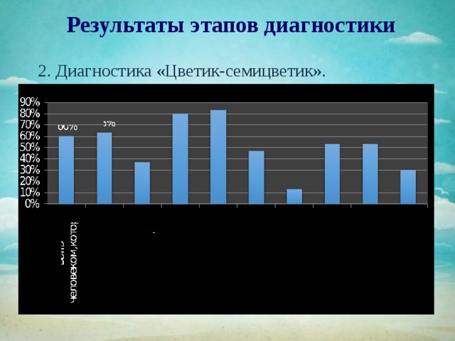 Результаты этапов диагностики  2. Диагностика «Цветик-семицветик». 