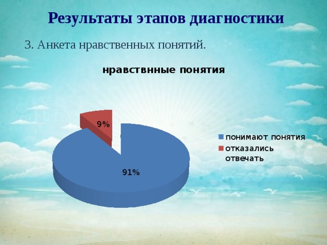 Результаты этапов диагностики  3. Анкета нравственных понятий. 