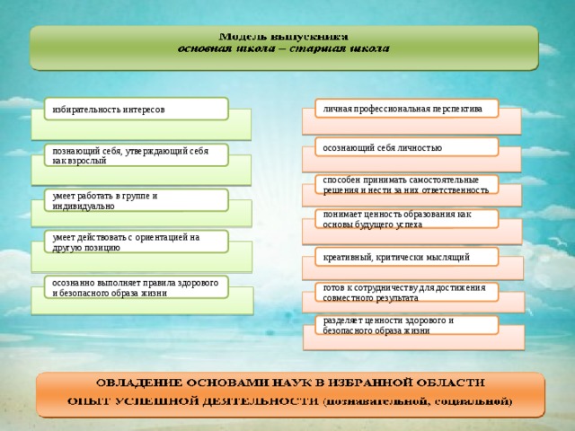 избирательность интересов личная профессиональная перспектива осознающий себя личностью познающий себя, утверждающий себя как взрослый способен принимать самостоятельные решения и нести за них ответственность умеет работать в группе и индивидуально понимает ценность образования как основы будущего успеха умеет действовать с ориентацией на другую позицию креативный, критически мыслящий осознанно выполняет правила здорового и безопасного образа жизни готов к сотрудничеству для достижения совместного результата разделяет ценности здорового и безопасного образа жизни 