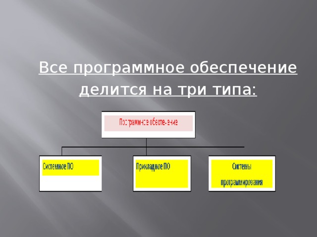 Программное обеспечение делится на