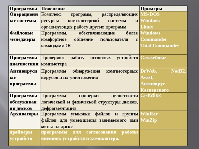 Программа пояснение пример. Комплекс программ распределяющих ресурсы компьютерной системы. Пример операционной программа. Операционные системы таблица. Программное обеспечение таблица.