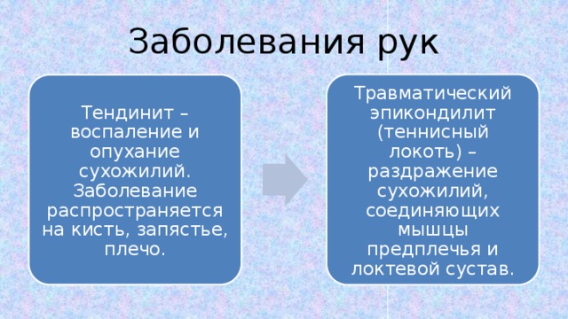 Заболевания рук Травматический эпикондилит (теннисный локоть) – раздражение сухожилий, соединяющих мышцы предплечья и локтевой сустав. Тендинит – воспаление и опухание сухожилий. Заболевание распространяется на кисть, запястье, плечо. 