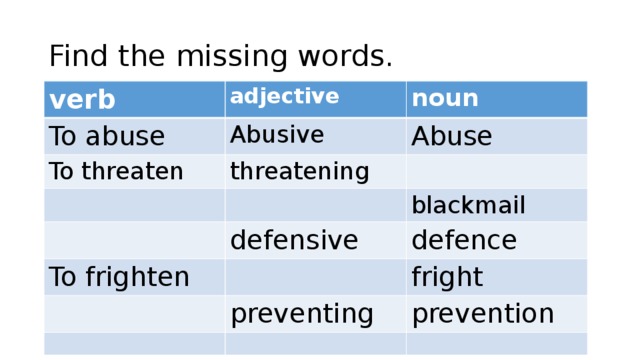 Find the missing words. verb adjective To abuse noun Abusive To threaten threatening Abuse defensive blackmail To frighten defence preventing fright prevention 