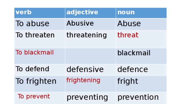 verb To abuse adjective noun Abusive To threaten Abuse threatening To blackmail To defend threat To frighten blackmail defensive defence frightening  To prevent fright preventing prevention 