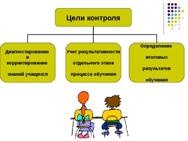 Цели контроля Диагностирование  и корректирование  знаний учащихся Учет результативности  отдельного этапа  процесса обучения Определение  итоговых   результатов  обучения 