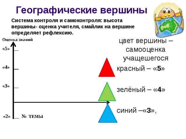 Географические вершины Система контроля и самоконтроля: высота вершины- оценка учителя, смайлик на вершине определяет рефлексию. цвет вершины – самооценка учащешегося красный – « 5 » зелёный – « 4 » синий –« 3 », 