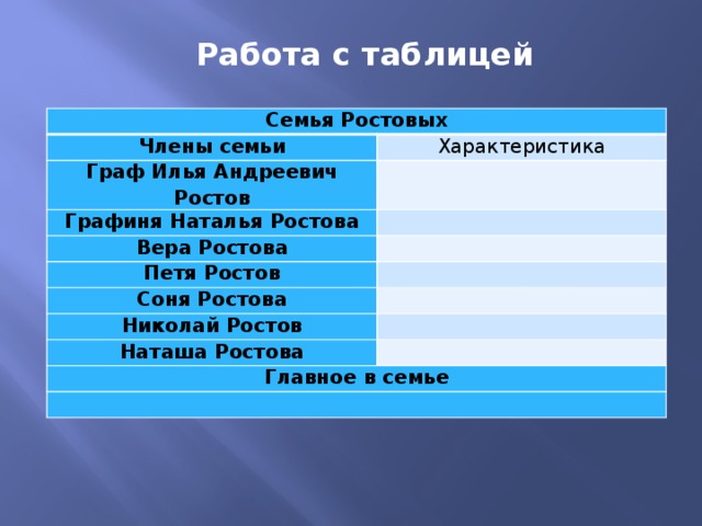 Работа с таблицей Семья Ростовых Члены семьи Характеристика Граф Илья Андреевич Ростов   Графиня Наталья Ростова   Вера Ростова   Петя Ростов Соня Ростова     Николай Ростов   Наташа Ростова   Главное в семье   