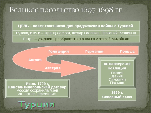 ЦЕЛЬ – поиск союзников для продолжения войны с Турцией  Руководители – Франц Лефорт, Федор Головин, Прокопий Возницын Петр I – урядник Преображенского полка Алексей Михайлов Польша Германия Голландия Англия Антишведская коалиция Россия Дания Саксония Польша Австрия Июль 1700 г. Константинопольский договор Россия сохранила Азов 30-летнее перемирие 1699 г. Северный союз  