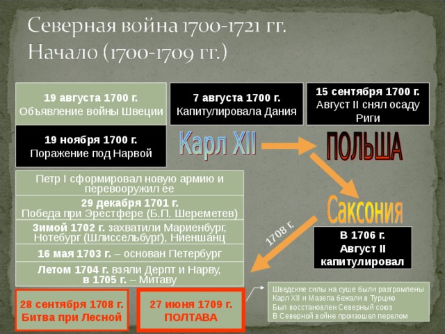 1708 г. 19 августа 1700 г. Объявление войны Швеции 7 августа 1700 г. Капитулировала Дания 15 сентября 1700 г. Август II снял осаду Риги 19 ноября 1700 г. Поражение под Нарвой Петр I сформировал новую армию и перевооружил ее 29 декабря 1701 г. Победа при Эрестфере (Б.П. Шереметев) Зимой 1702 г. захватили Мариенбург, Нотебург (Шлиссельбург), Ниеншанц В 1706 г. Август II капитулировал 16 мая 1703 г. – основан Петербург Летом 1704 г. взяли Дерпт и Нарву, в 1705 г. – Митаву Шведские силы на суше были разгромлены Карл XII и Мазепа бежали в Турцию Был восстановлен Северный союз В Северной войне произошел перелом 28 сентября 1708 г. Битва при Лесной 27 июня 1709 г. ПОЛТАВА  