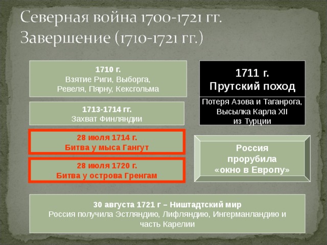 1710 г. Взятие Риги, Выборга, Ревеля, Пярну, Кексгольма 1711 г. Прутский поход Потеря Азова и Таганрога, Высылка Карла XII из Турции 1713-1714 гг. Захват Финляндии 28 июля 1714 г. Битва у мыса Гангут Россия прорубила «окно в Европу» 28 июля 1720 г. Битва у острова Гренгам 30 августа 1721 г – Ништадтский мир Россия получила Эстляндию, Лифляндию, Ингерманландию и часть Карелии  