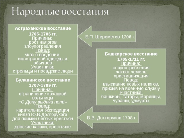 Причины башкирского восстания при петре 1