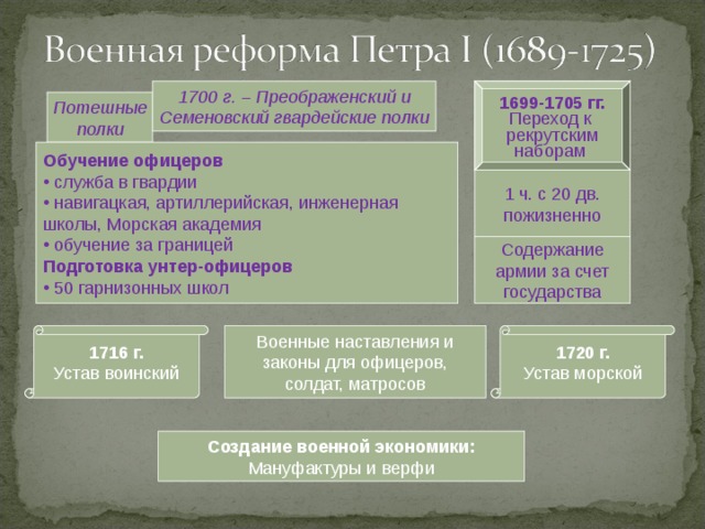 Схема военная реформа петра 1