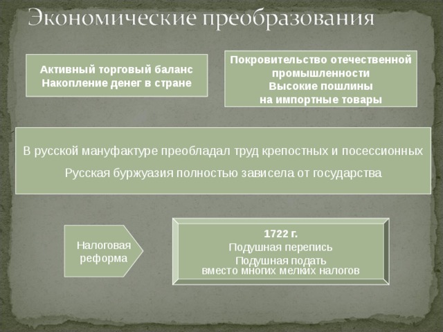 Протекционизм Покровительство отечественной промышленности Высокие пошлины на импортные товары Меркантилизм Активный торговый баланс Накопление денег в стране  Создание мануфактур (15 → 96)  Поощрение частного предпринимательства при регламентации В русской мануфактуре преобладал труд крепостных и посессионных Русская буржуазия полностью зависела от государства производства; приоритет при выполнении казенного заказа  Госмонополия на заготовку и сбыт основных товаров (соль, пенька, меха…)  Создание купеческих «кумпанств», находящихся под контролем государства 1722 г. Подушная перепись Подушная подать вместо многих мелких налогов Налоговая реформа  