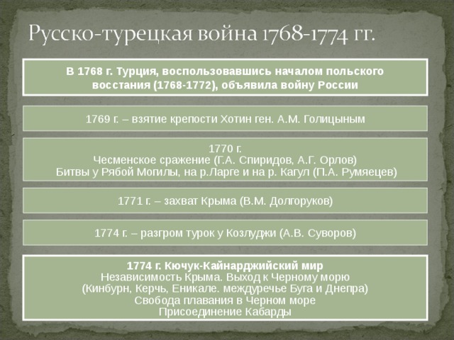 План русско турецкой войны 1768 1774