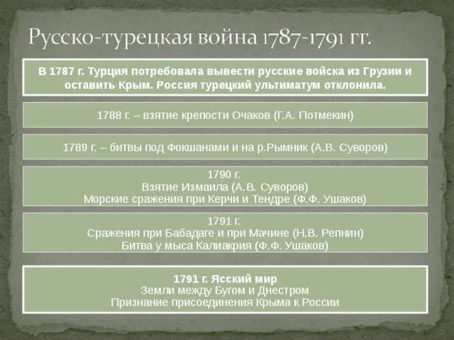 Участники русско турецкой войны 1787 1791. Предпосылки русско турецкой войны 1787-1791.