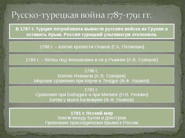 Русско турецкая война 1787 1791 карта огэ