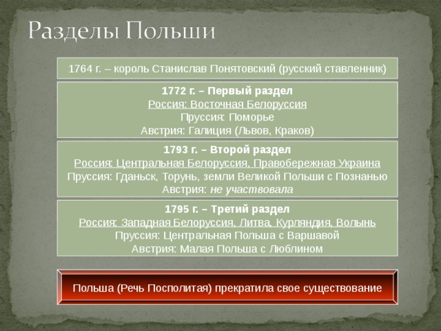 1764 г. – король Станислав Понятовский (русский ставленник) 1768-1772 гг. – Барская конфедерация 1772 г. – Первый раздел Россия: Восточная Белоруссия Пруссия: Поморье Австрия: Галиция (Львов, Краков) 1793 г. – Второй раздел Россия: Центральная Белоруссия, Правобережная Украина Пруссия: Гданьск, Торунь, земли Великой Польши с Познанью Австрия: не участвовала 1794-1795 гг. – восстание Т. Костюшко 1795 г. – Третий раздел Россия: Западная Белоруссия, Литва, Курляндия, Волынь Пруссия: Центральная Польша с Варшавой Австрия: Малая Польша с Люблином Польша (Речь Посполитая) прекратила свое существование 