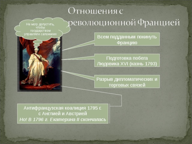 Не могу допустить, чтобы государством управляли сапожники Всем подданным покинуть Францию Подготовка побега Людовика XVI (казнь 1793) Разрыв дипломатических и торговых связей Антифранцузская коалиция 1795 г. с Англией и Австрией Но! В 1796 г. Екатерина II скончалась 