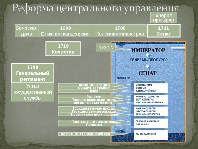 Генерал- прокурор 1699 Ближняя канцелярия 1708 Консилия министров 1711 Сенат Боярская дума 1718 Коллегии 1721 г. 1720 Генеральный регламент Устав государственной службы Внешняя политика Сухопутные войска Флот Торговля Тяжелая промышленность Легкая промышленность Государственные доходы Государственные расходы Проверка доходов и расходов Городское самоуправление Поместья Уголовный и гражданский суд  