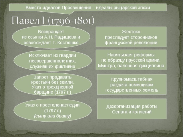 Вместо идеалов Просвещения – идеалы рыцарской эпохи Возвращает из ссылки А.Н. Радищева и освобождает Т. Костюшко Жестоко преследует сторонников французской революции Исключает из гвардии несовершеннолетних, служивших фиктивно Навязывает реформы по образцу прусской армии. Муштра, палочная дисциплина Запрет продавать крестьян без земли. Указ о трехдневной барщине (1797 г.) Крупномасштабная раздача помещикам государственных земель Указ о престолонаследии (1797 г.) (сыну или брату) Дезорганизация работы Сената и коллегий 