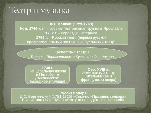 Ф.Г. Волков (1729-1763) Кон. 1740-х гг. – русская театральная труппа в Ярославле 1752 г. – переезд в Петербург 1756 г. – Русский театр (первый русский профессиональный постоянный публичный театр) Крепостные театры Театры Шереметевых в Кускове и Останкине 1738 г. Танцевальная школа в Петербурге (Вагановское балетное училище) Сер. XVIII в. Эрмитажный театр (итальянская и французская опера) Русская опера Д.С. Бортнянский (1751-1825) «Сокол», «Праздник сеньора» Е.И. Фомин (1761-1800) «Ямщики на подставе», «Орфей» 